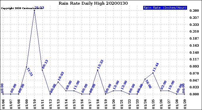 Milwaukee Weather Rain Rate<br>Daily High