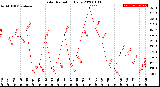 Milwaukee Weather Solar Radiation<br>Daily