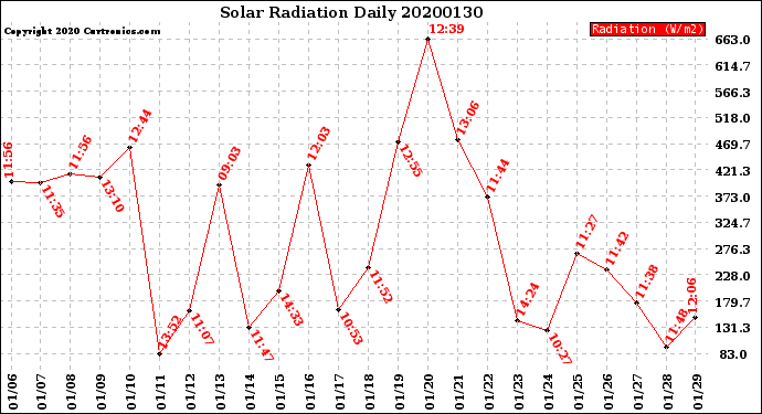 Milwaukee Weather Solar Radiation<br>Daily