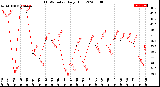 Milwaukee Weather THSW Index<br>Daily High