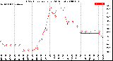 Milwaukee Weather THSW Index<br>per Hour<br>(24 Hours)