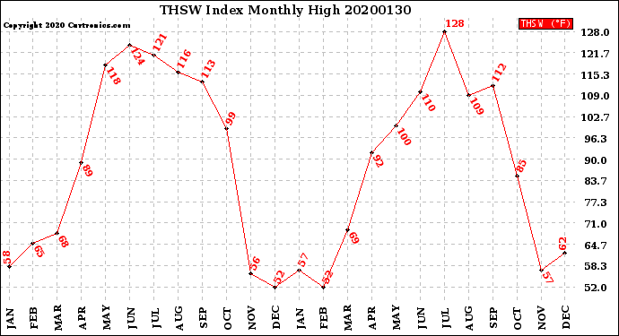 Milwaukee Weather THSW Index<br>Monthly High