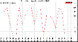 Milwaukee Weather Wind Direction<br>(By Day)