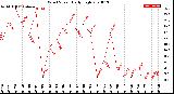 Milwaukee Weather Wind Speed<br>Daily High