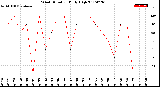 Milwaukee Weather Wind Direction<br>Daily High