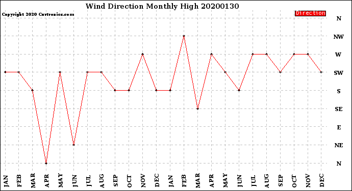 Milwaukee Weather Wind Direction<br>Monthly High