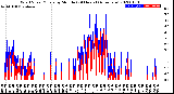 Milwaukee Weather Wind Speed/Gusts<br>by Minute<br>(24 Hours) (Alternate)