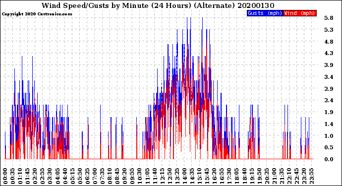 Milwaukee Weather Wind Speed/Gusts<br>by Minute<br>(24 Hours) (Alternate)