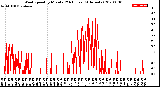 Milwaukee Weather Wind Speed<br>by Minute<br>(24 Hours) (Alternate)