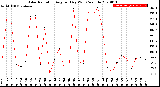 Milwaukee Weather Solar Radiation<br>Avg per Day W/m2/minute