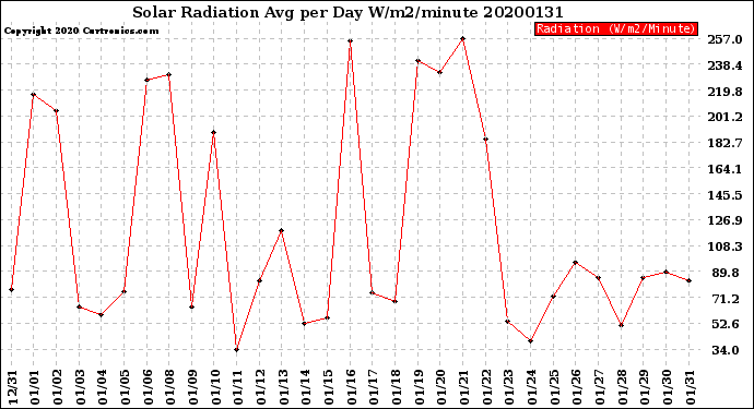 Milwaukee Weather Solar Radiation<br>Avg per Day W/m2/minute