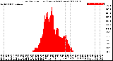 Milwaukee Weather Solar Radiation<br>per Minute<br>(24 Hours)