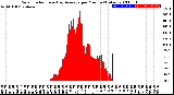 Milwaukee Weather Solar Radiation<br>& Day Average<br>per Minute<br>(Today)