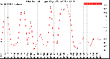 Milwaukee Weather Solar Radiation<br>per Day KW/m2