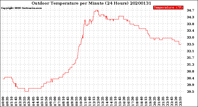 Milwaukee Weather Outdoor Temperature<br>per Minute<br>(24 Hours)