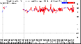 Milwaukee Weather Wind Direction<br>Normalized and Average<br>(24 Hours) (New)