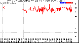 Milwaukee Weather Wind Direction<br>Normalized and Median<br>(24 Hours) (New)