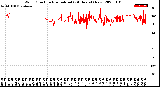 Milwaukee Weather Wind Direction<br>Normalized<br>(24 Hours) (New)