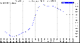 Milwaukee Weather Wind Chill<br>Hourly Average<br>(24 Hours)