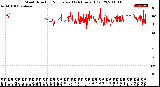 Milwaukee Weather Wind Direction<br>Normalized<br>(24 Hours) (Old)