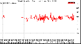 Milwaukee Weather Wind Direction<br>(24 Hours) (Raw)