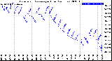 Milwaukee Weather Barometric Pressure<br>per Hour<br>(24 Hours)