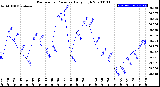 Milwaukee Weather Barometric Pressure<br>Daily High