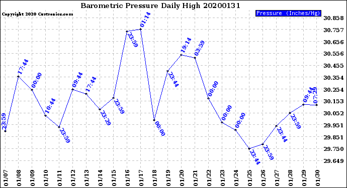 Milwaukee Weather Barometric Pressure<br>Daily High