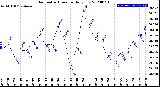 Milwaukee Weather Barometric Pressure<br>Daily Low