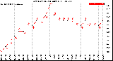 Milwaukee Weather Dew Point<br>(24 Hours)