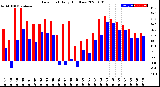 Milwaukee Weather Dew Point<br>Daily High/Low