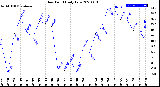 Milwaukee Weather Dew Point<br>Daily Low