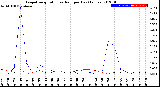 Milwaukee Weather Evapotranspiration<br>vs Rain per Day<br>(Inches)