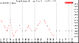 Milwaukee Weather Evapotranspiration<br>per Day (Inches)