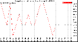 Milwaukee Weather Evapotranspiration<br>per Day (Ozs sq/ft)