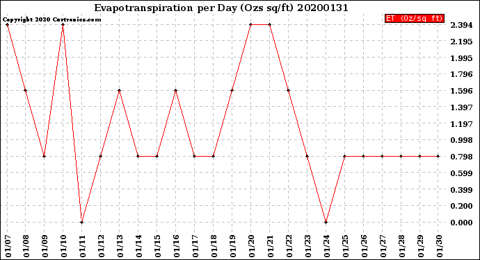 Milwaukee Weather Evapotranspiration<br>per Day (Ozs sq/ft)