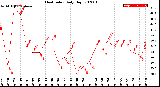 Milwaukee Weather Heat Index<br>Daily High