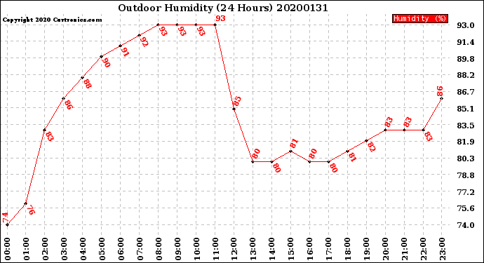 Milwaukee Weather Outdoor Humidity<br>(24 Hours)