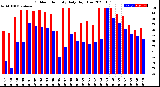 Milwaukee Weather Outdoor Humidity<br>Daily High/Low