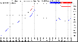 Milwaukee Weather Outdoor Temperature<br>vs Dew Point<br>(24 Hours)