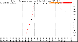 Milwaukee Weather Outdoor Temperature<br>vs Heat Index<br>(24 Hours)