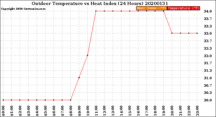 Milwaukee Weather Outdoor Temperature<br>vs Heat Index<br>(24 Hours)