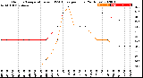 Milwaukee Weather Outdoor Temperature<br>vs THSW Index<br>per Hour<br>(24 Hours)