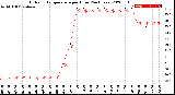 Milwaukee Weather Outdoor Temperature<br>per Hour<br>(24 Hours)