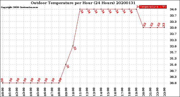 Milwaukee Weather Outdoor Temperature<br>per Hour<br>(24 Hours)