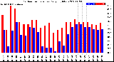 Milwaukee Weather Outdoor Temperature<br>Daily High/Low