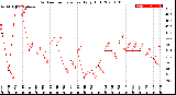 Milwaukee Weather Outdoor Temperature<br>Daily High