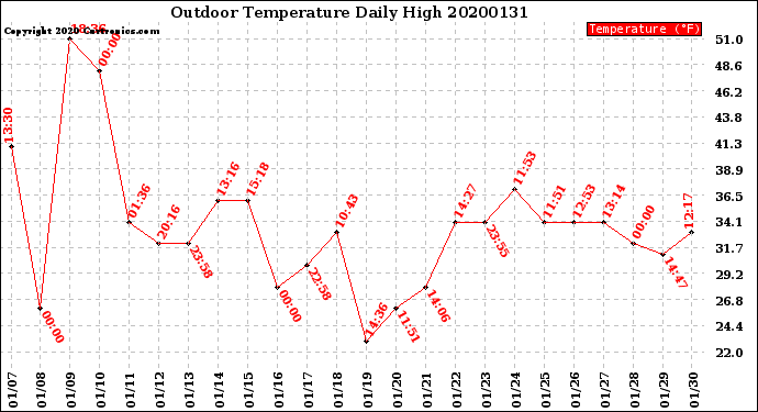 Milwaukee Weather Outdoor Temperature<br>Daily High