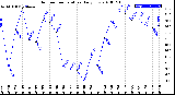 Milwaukee Weather Outdoor Temperature<br>Daily Low