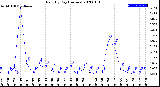 Milwaukee Weather Rain<br>By Day<br>(Inches)